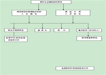 煤礦啟閉審批流程圖