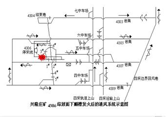 興隆莊礦4306綜放面下順槽自然發(fā)火事故案例分析