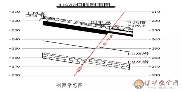 工作面遇斷層突水事故