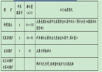 山西祥榮煤業(yè)探放水設(shè)計(jì)