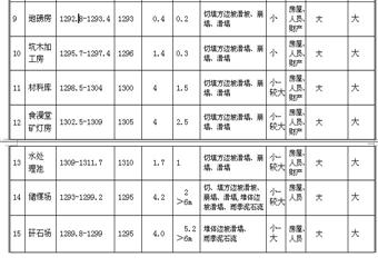 黔西縣大關(guān)垅華煤礦礦區(qū)及地面建設(shè)工程地質(zhì)災(zāi)害危險性評估說明書