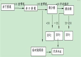 織金縣鳳凰山煤礦考察報告