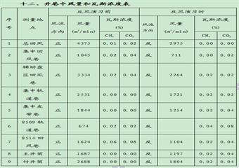 后安煤炭有限公司2011年礦井反風演習報告