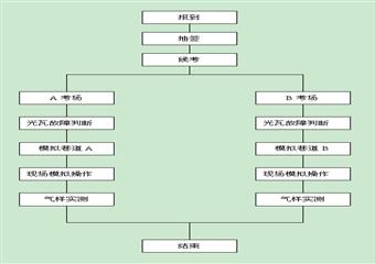 “兗礦杯”第三屆全國(guó)煤炭行業(yè)職業(yè)技能大賽《瓦斯檢查工》比賽方案