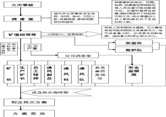 濟寧二號煤礦生產(chǎn)安全事故應(yīng)急救援預(yù)案