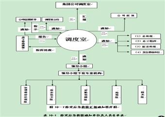 煤與瓦斯突突出事故應(yīng)急救援預(yù)案