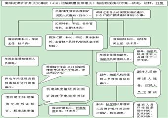 南陽坡煤礦礦井火災(zāi)事故搶險(xiǎn)救援演習(xí)方案