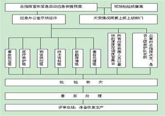 長壩鄉(xiāng)河邊煤礦安全應急應急預案匯編