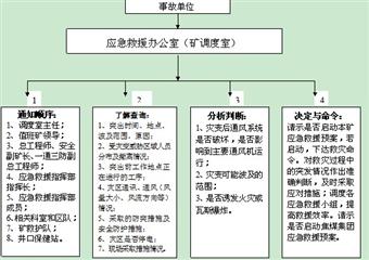 安林煤礦“六大系統(tǒng)”應急救援預案