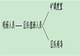 青磁窯煤礦特種設(shè)備事故專項應(yīng)急預(yù)案