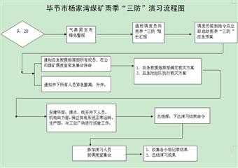 畢節(jié)市楊家灣煤礦2012年雨季“三防”應(yīng)急搶險演習(xí)方案