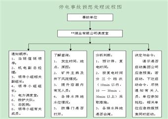 **集團(tuán)**煤業(yè)停電事故專項(xiàng)預(yù)案