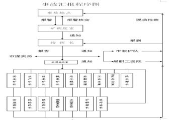 三礦礦井瓦斯事故應急救援預案