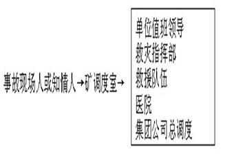 xx煤礦火災事故專項應急救援預案