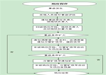 小甘溝煤礦綜合事故應(yīng)急救援預(yù)案