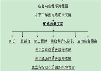 眀鑫煤炭二號(hào)立井生產(chǎn)安全事故應(yīng)急預(yù)案