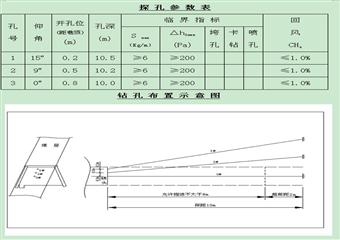 高瓦斯等級礦井綜合防突安全技術(shù)措施