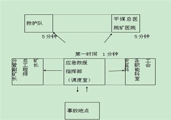 煤礦技術(shù)比武活動(dòng)應(yīng)急預(yù)案