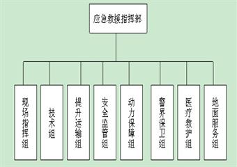 110303回采工作面頂板事故撤人應(yīng)急演練方案