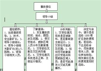 一八九〇煤礦瓦斯與煤層爆炸事故專項應急預案