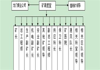 煤礦火工品引發(fā)突發(fā)事件和重要設(shè)施遭受破壞安全事故應(yīng)急救援預(yù)案