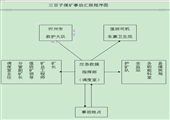 三百子煤業(yè)公司安全生產(chǎn)事故應急救援綜合預案