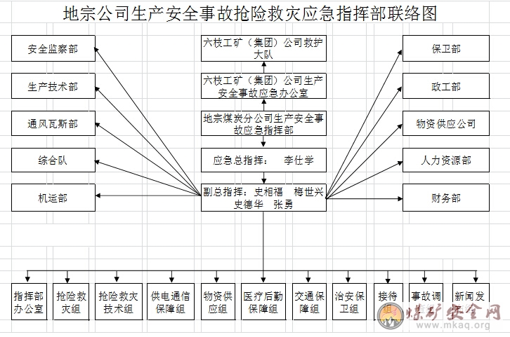 六枝工礦(集團)三塘煤礦易燃、易爆、有毒有害化學品事故應急預案