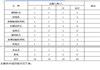 1111上順槽巷道施工作業(yè)規(guī)程