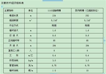 巨同塬煤業(yè)有限公司1110掘進(jìn)工作面作業(yè)規(guī)程