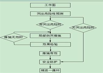 1323采煤工作面防突安全技術(shù)措施