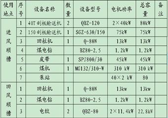 山西安澤玉華煤業(yè)1104回采工作面作業(yè)規(guī)程