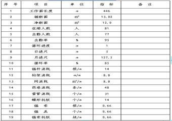 煤礦2-1001巷掘進(jìn)工作面作業(yè)規(guī)程