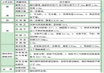 5--105綜放工作面作業(yè)規(guī)程