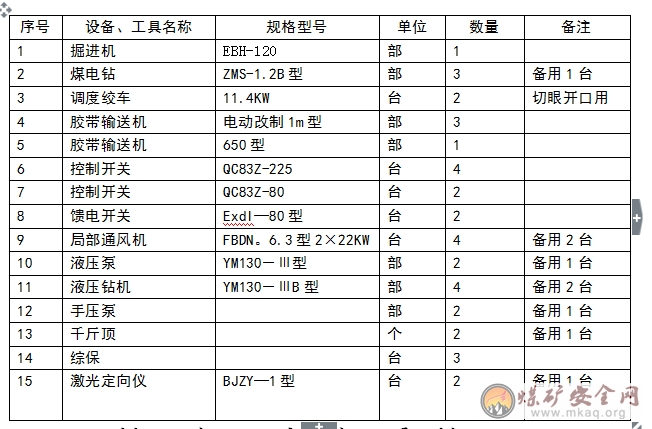 2-1煤層23下山采區(qū)23130下巷及切眼掘進(jìn)作業(yè)規(guī)程