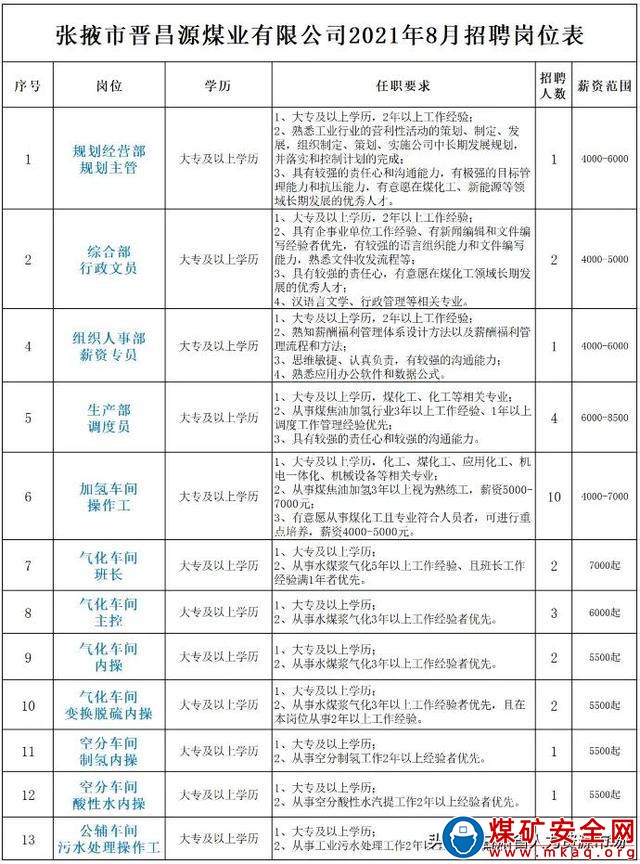 張掖市晉昌源煤業(yè)有限公司招聘公告