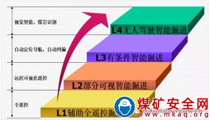 綜掘自動化及升級改造技術(shù)