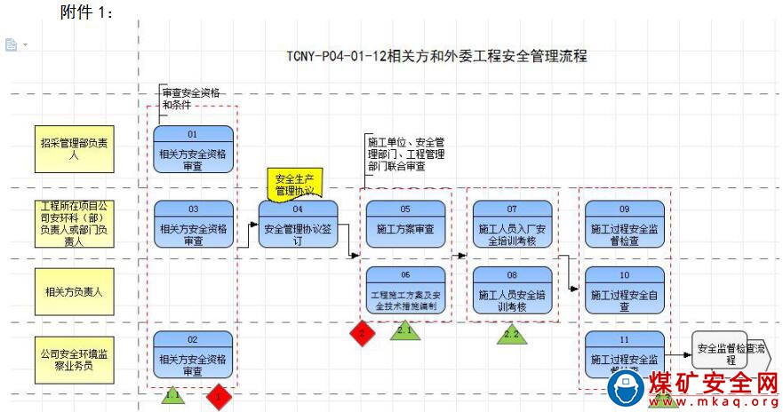 露天煤礦相關(guān)方和外委工程安全管理辦法