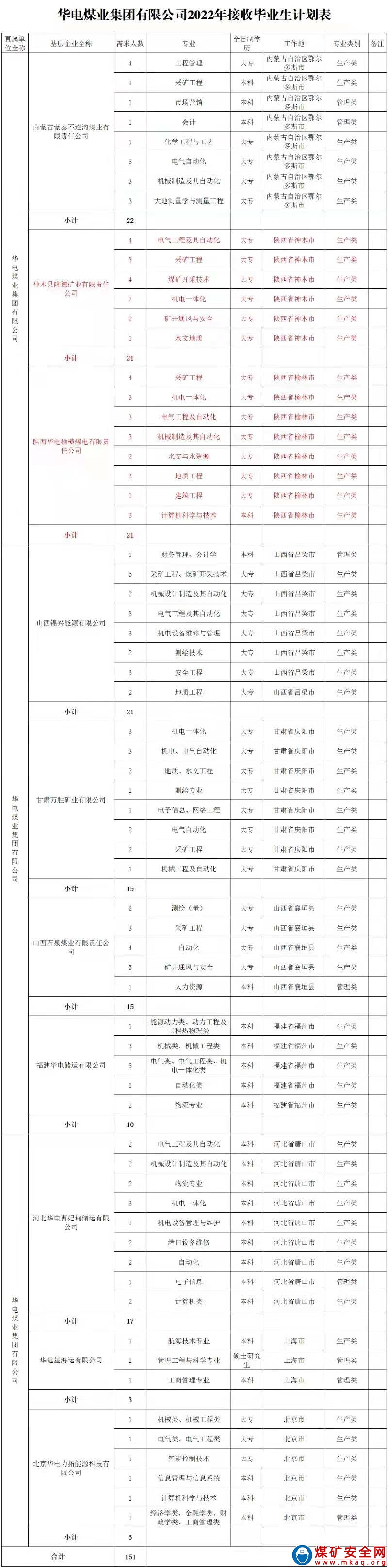 2021華電煤業(yè)集團(tuán)有限公司招聘151人公告！