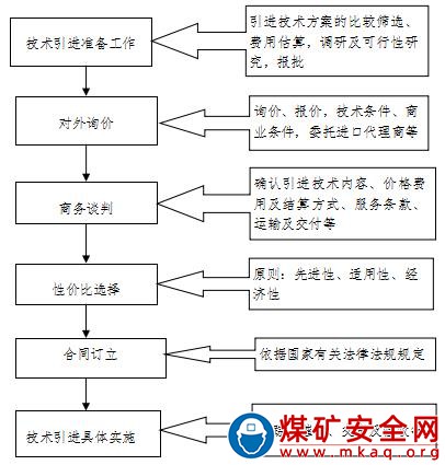 技術(shù)管理類——技術(shù)引進