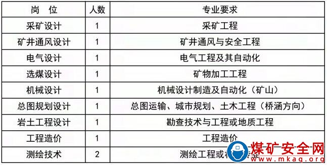 晉煤設(shè)計院招聘簡章