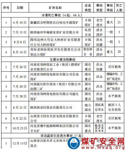 2021 年全國煤礦水害事故簡要分析