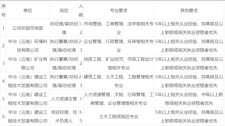 中冶地質(zhì)西南有限公司2022年招聘公告