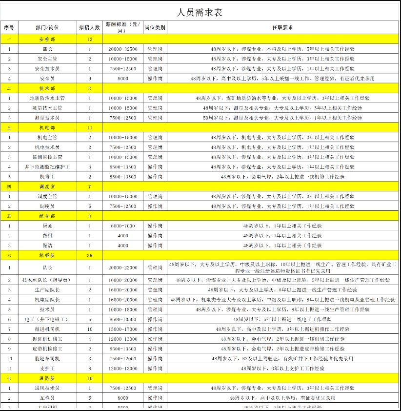 陜西省榆林市神木市四門(mén)溝煤礦招聘公告