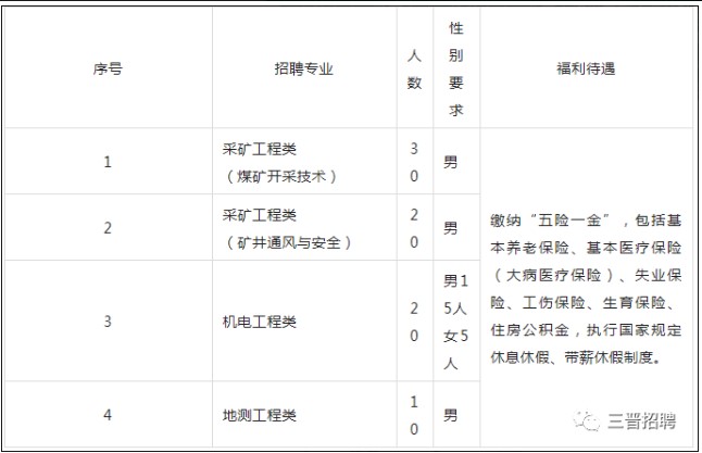 　山西潞安集團華潤煤業(yè)有限公司招聘