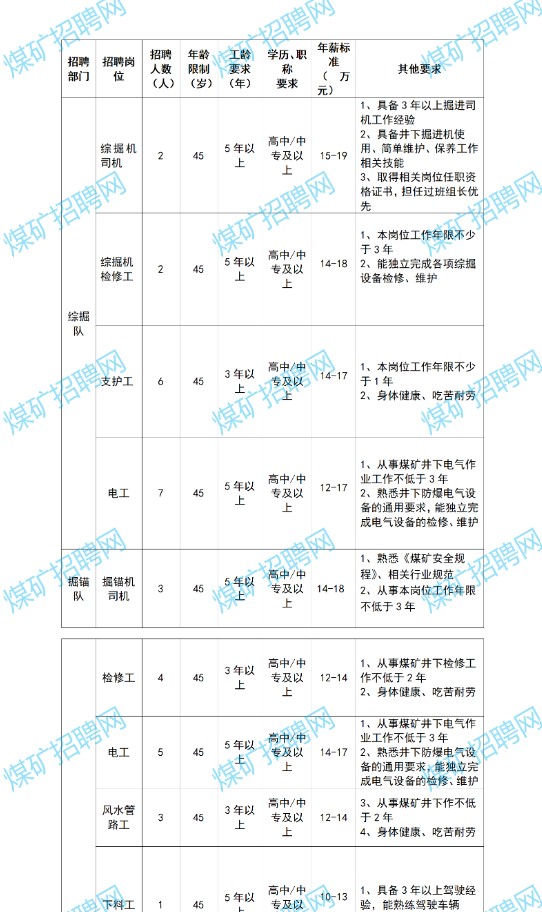 中煤科工山西華泰礦業(yè)管理有限公司招聘公告