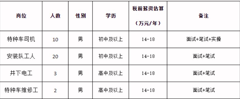 內(nèi)蒙古仲泰能源有限公司招聘公告