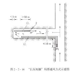 掘進巷道必須采用礦井全風(fēng)壓通風(fēng)或局部通風(fēng)機通風(fēng)。