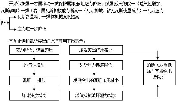 保護層的開采厚度等于或小于0.5m、上保護層與突出煤層間距大于50m或下保護層與突出煤層間距大于80m時，必須對保護層的保護效果進行檢驗。礦井首次開采保護層時，必須進行保護效果及保護范圍的實際考察，并