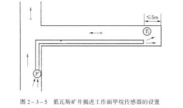 低瓦斯礦井的煤巷、半煤巖巷和有瓦斯涌出的巖巷掘進(jìn)工作面，必須在工作面設(shè)置甲烷傳感器。