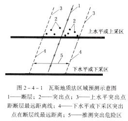 突出礦井必須對突出煤層進(jìn)行區(qū)域突出危險性預(yù)測(簡稱區(qū)域預(yù)測)和工作面突出危險性預(yù)測(簡稱工作面預(yù)測)。